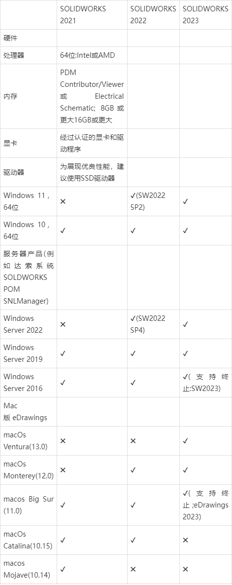 SolidWorks電腦軟硬件配置需求——達(dá)索官方建議指南